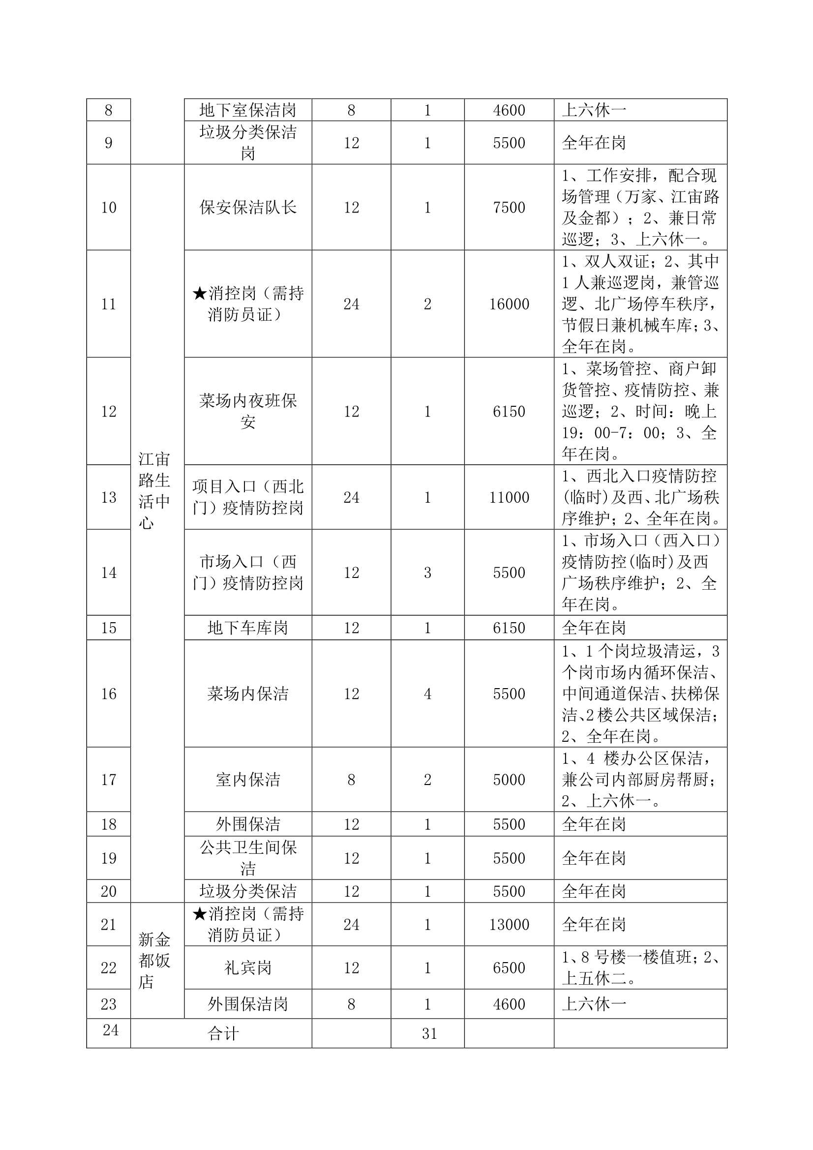 萬(wàn)家鄰里生活廣場(chǎng)、江宙路生活中心和新金都飯店保安、保潔服務(wù)招標(biāo)公告_2.jpg